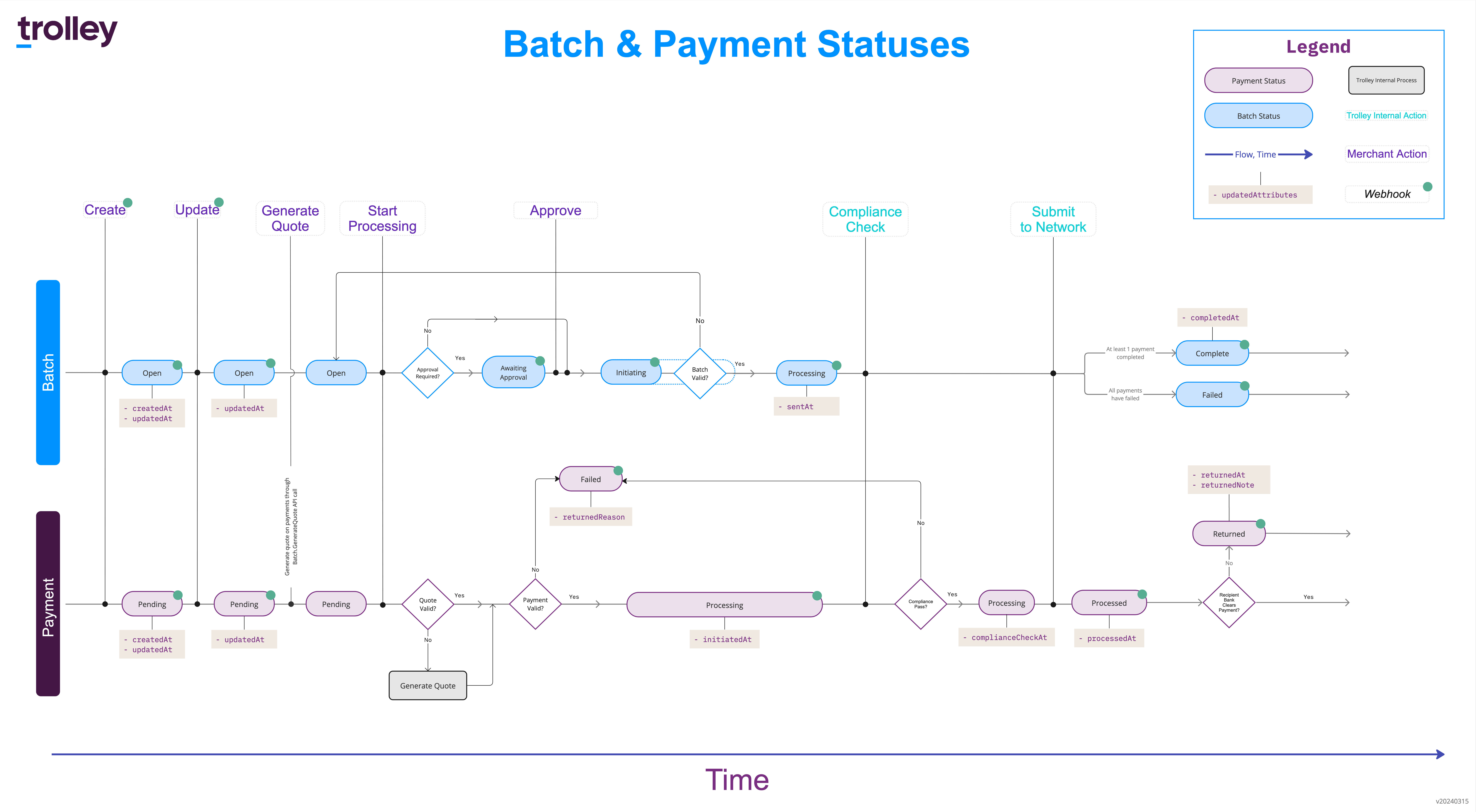 (Trolley Payment and Batch statuses. Click to enlarge)